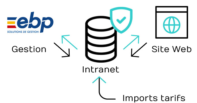 Diagramme déploiement EBP gestion avec base de données référente et site internet connecté